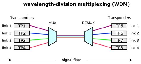 Comparison Between Cwdm And Dwdm Technology Fiber Optic Communication
