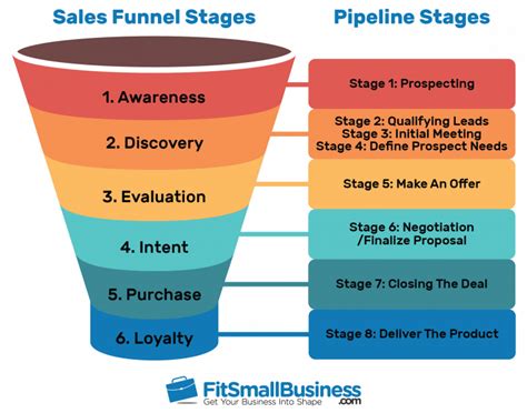 Sales Funnel Examples And How To Create One Free Template