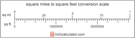 The square foot is mainly used in the united states but is also used to some extent. Square Feet to Square Miles Conversion (sq ft to sq mi)