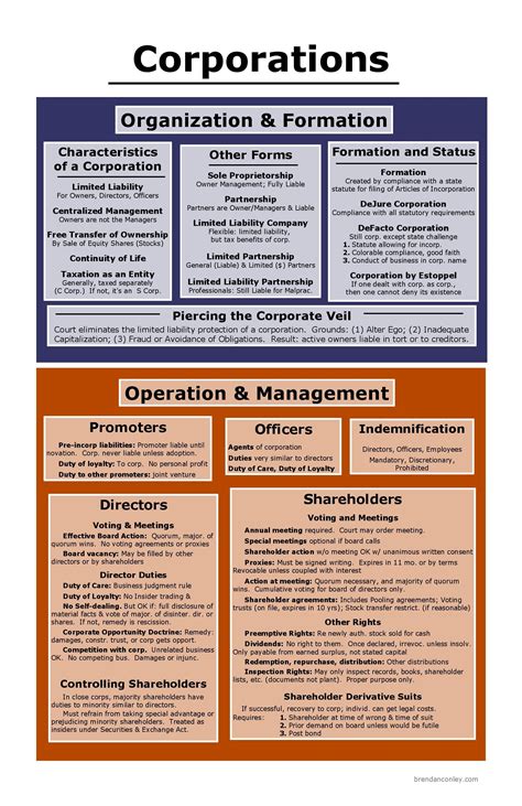 Corporations Organization And Formation Operation And Management Law