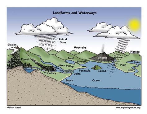 Landforms And Waterways
