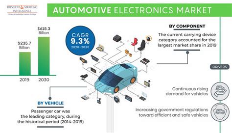The Automotive Electronics Market Is Growing Rapidly