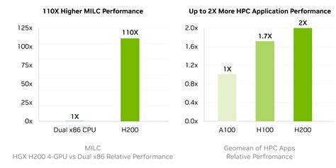 Nvidiaがaiおよびhpc向けgpu「h200」を発表、h100と比べて推論速度が2倍でhpc性能はx86 Cpuの110倍 Gigazine