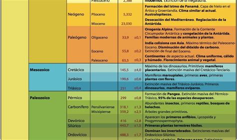 Tabla Del Tiempo Geologico 2019 Images And Photos Finder