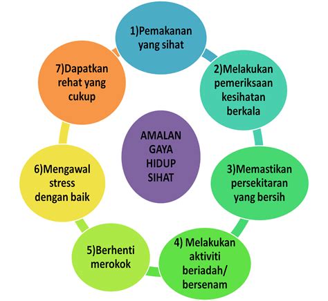 Amalan Hidup Sihat Bahagian B Spm Shareiswell