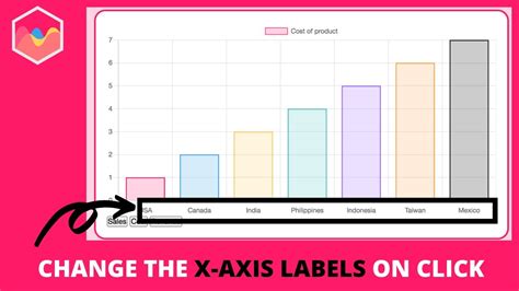 Change The X Axis Labels On Click In Chart Js Youtube