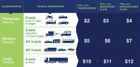 Recommendations Made For Vehicle Classification Riverlink