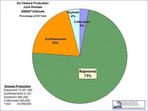 Oilseed Production Pie Chart