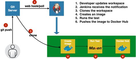 Deploy Pipeline Using Docker Jenkins Java And Couchbase