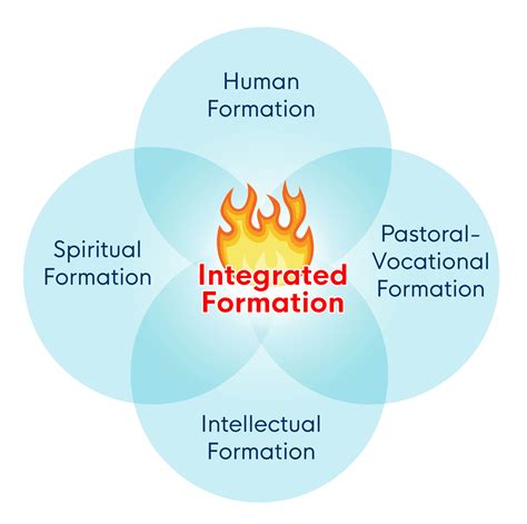 The Human Formation Coalition™ — About