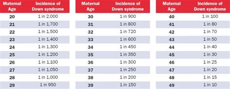 Pregnancy Risks By Age Chart Pregnancy After 30