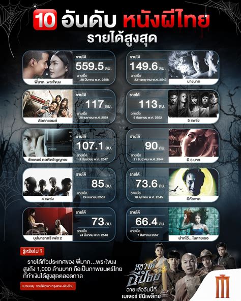Major Group 10 อันดับหนังผีไทย ใครดูเรื่องไหนมาบ้าง