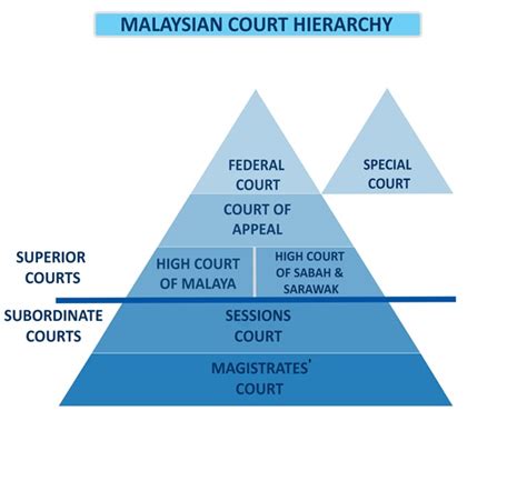 The Malaysian Court Hierarchy A Review Of Malaysias Civil And Criminal Court Hierarchy Richard