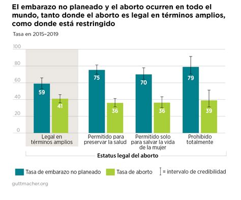 Embarazo No Planeado Y Aborto A Nivel Mundial Guttmacher Institute