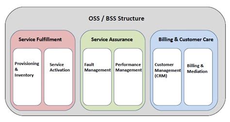 Oss And Bss Systems