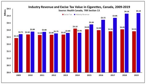 Calculating The Profits Of Tobacco Companies In Canada Physicians For A Smoke Free Canada