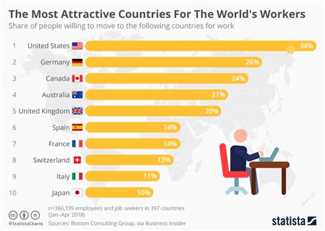 Chart: The Most Attractive Countries For The World's Workers | Statista