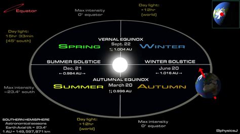 The Reason For The Seasons Solstices And Equinox Southern Hemisphere Youtube