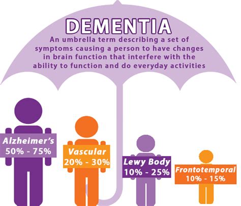 Dementia The Basics Alzheimers Tennessee Inc