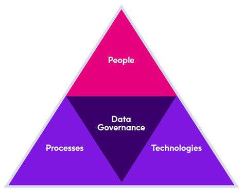 Six Components Of Successful Data Governance Precisely