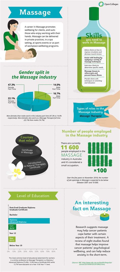 Your Career In The Massage Therapy Industry Infographic Portal Massage Therapy Career