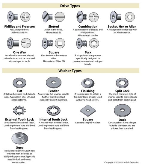 Fastener Type Chart On Bolt Depot Type Chart Nut And Bolt Storage Bolt