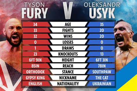 Tyson Fury Vs Oleksandr Usyk Tale Of The Tape How Boxers Compare Ahead Of Mouthwatering World