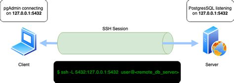 What Is Ssh Tunneling Ssh Reverse Tunneling And Ssh Port Forwarding