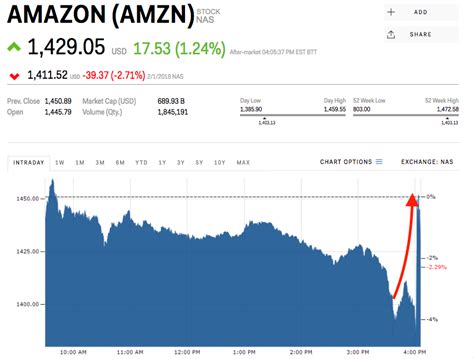 Amazon Erases Losses After Beating Earnings Expectations Amzn