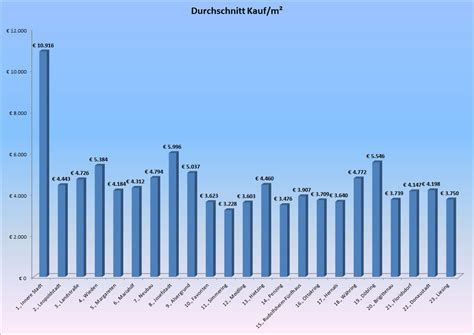 Bezirk, simmering unter 19.961 angeboten. Wien | Immobilienpreise & Wohnungssuche - Page 3 ...