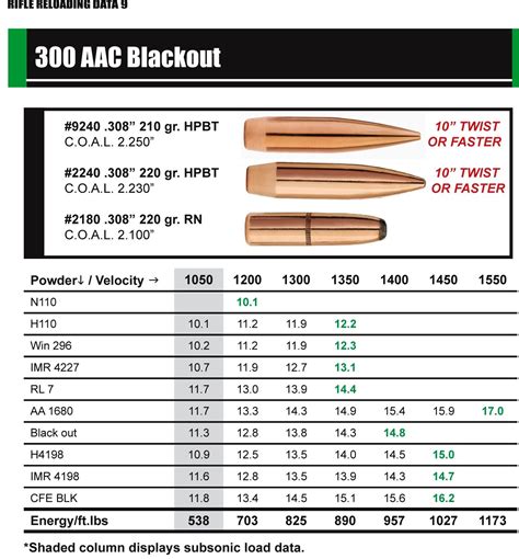 300 Blackout Ballistics Chart Barrel Length