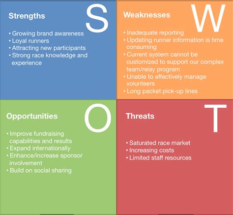 Swot analysis is a strategic planning method used to evaluate the strengths, weaknesses, opportunities, and threats involved in a project or in a business venture. SWOT analysis | SAP Blogs