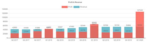Rasanya tak perlu lagi admin jelaskan apa tu cukai pendapatan. Topline dan Bottomline - Sekilas Prestasi Kewangan