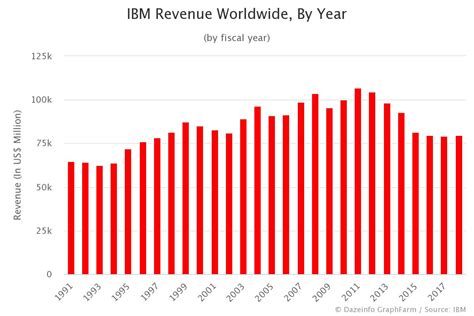 IBM Revenue Worldwide, by Year - Dazeinfo