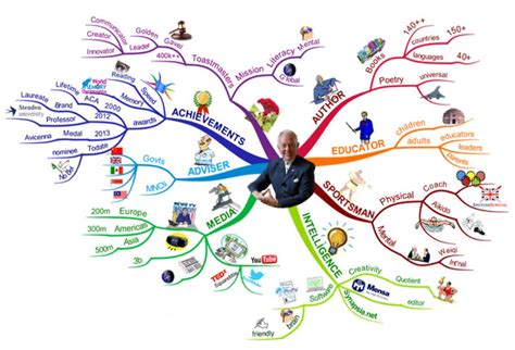 Mind Mapping Pengertian Jenis Cara And Manfaat Mind Mapping Images
