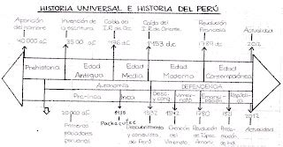 La Historia Y El Tiempo Linea De Tiempo Comparada Historia Del Per E
