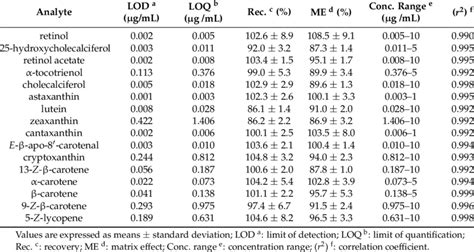 Limit Of Detection Lod Limit Of Quantification Loq Recovery