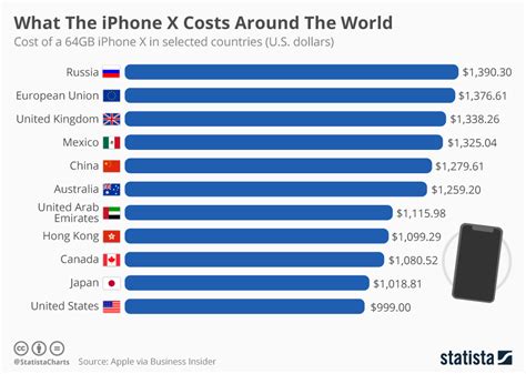 Chart What The Iphone X Costs Around The World Statista