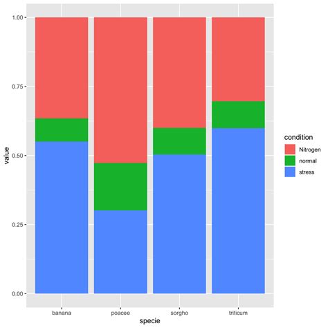 R Percentage Labels For A Stacked Ggplot Barplot With Groups And Porn