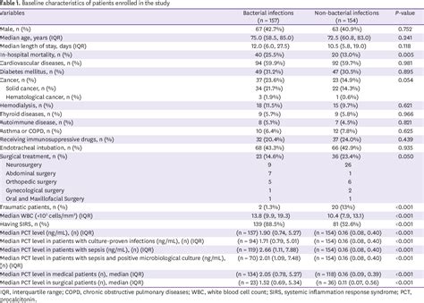 Table 1 From Prognostic Value Of Serum Procalcitonin Level For The
