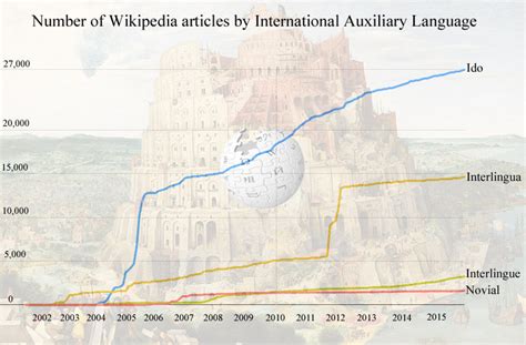 International Auxiliary Languages And Wikipedia — Of Languages And Numbers