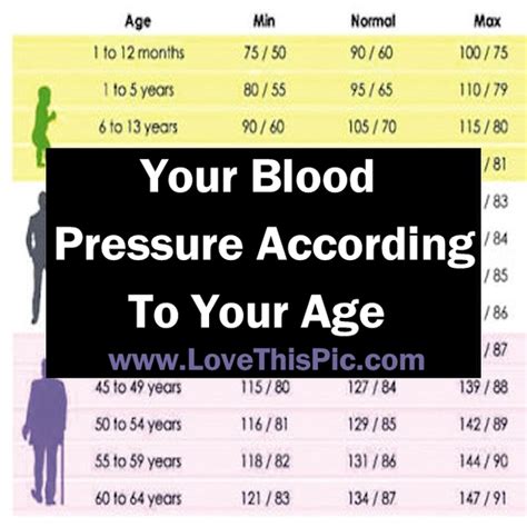 Blood Pressure By Age Blood Pressure Chart Low Normal High Reading
