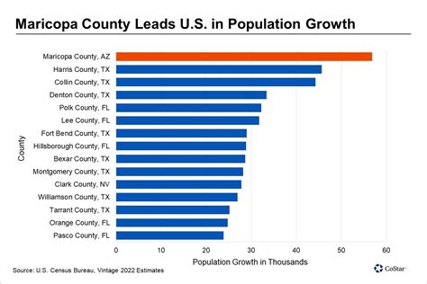 Arizona County Leads The Nation In Population Growth For Third Straight