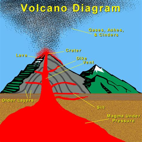 As with other tools applied to petroleum development. volcano-diagram | Kyle Lichtenwald | Flickr