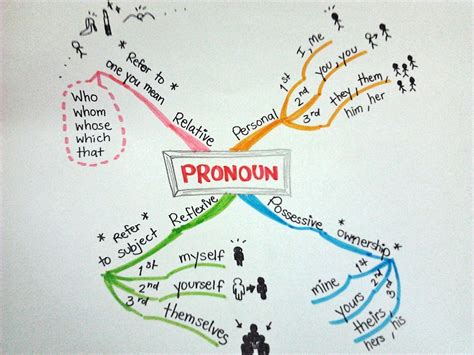 Concept Map Lets Learn Pronoun