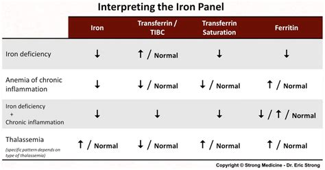 Iron Deficiency Chart