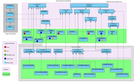 A class very similar to hashmap is hashtable. Java Collections Framework Cheat Sheet
