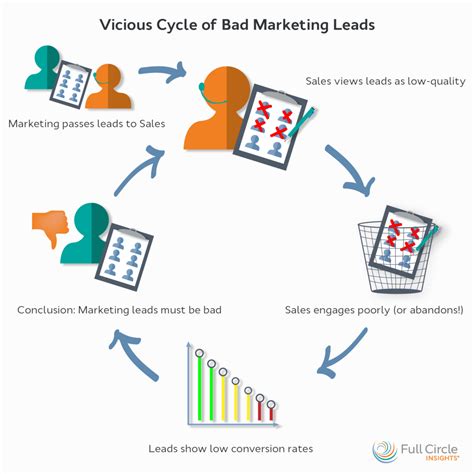 3 Steps To Improve Your Marketing Leads Full Circle Insights