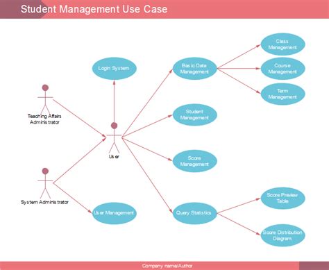 Use Case Diagram Student Management System Student Ma