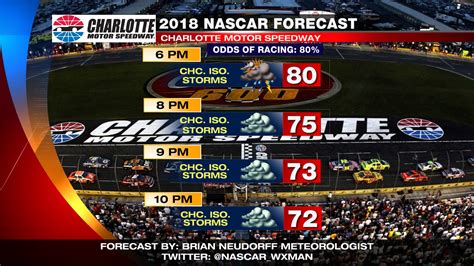After trying out a different rules package during the 2017 xfinity series race at indianapolis, nascar. NASCAR WX-MAN » Most Accurate Weather Forecast from Green ...